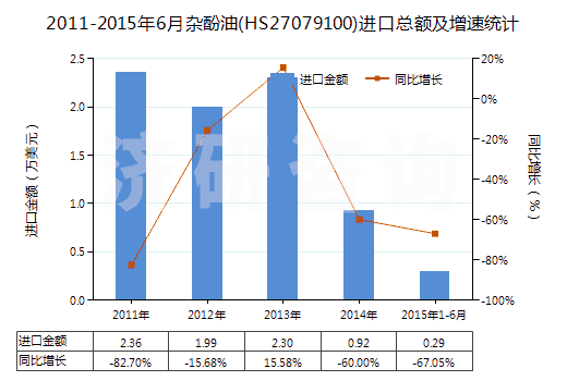 2011-2015年6月雜酚油(HS27079100)進(jìn)口總額及增速統(tǒng)計